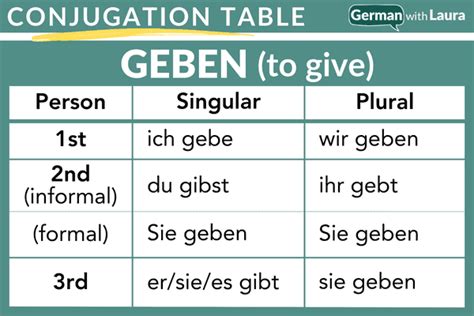 geben synonyme|konjugation geben definition.